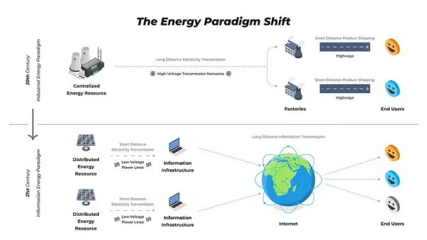 Decoupling from the Grid through Distributed Green AI: The Path to a Global Decentralized Generative Energy Network (DeGEN) and P2P Energy Trading